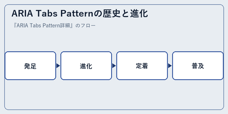 ARIA Tabs Patternの歴史と進化