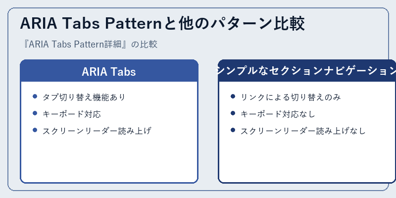 ARIA Tabs Patternと他のパターン比較