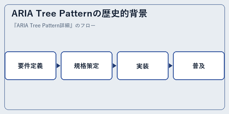 ARIA Tree Patternの歴史的背景