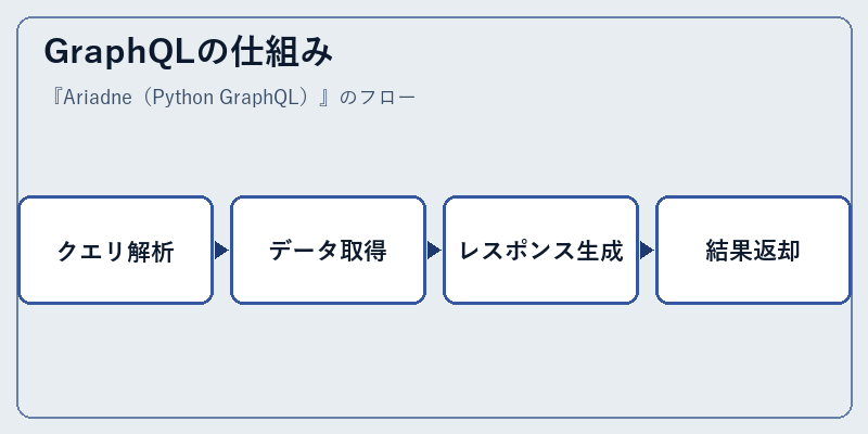GraphQLの仕組み