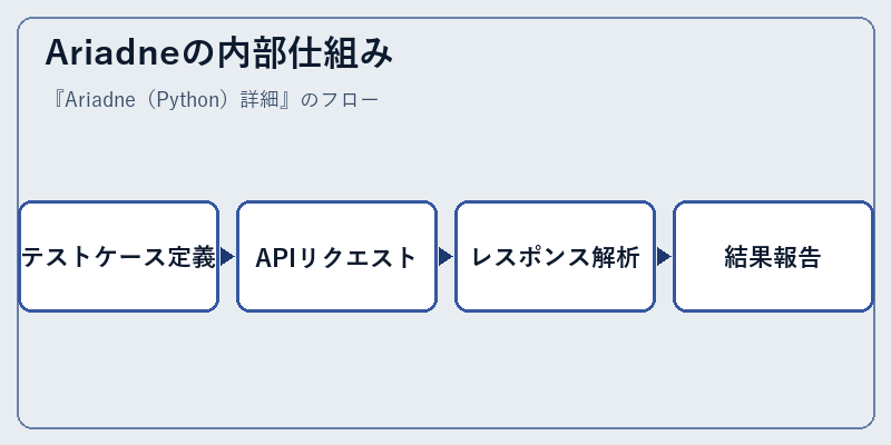 Ariadneの内部仕組み