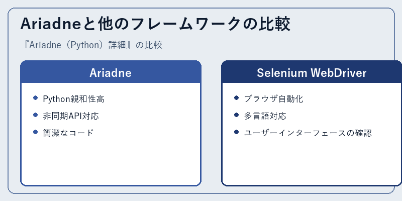 Ariadneと他のフレームワークの比較
