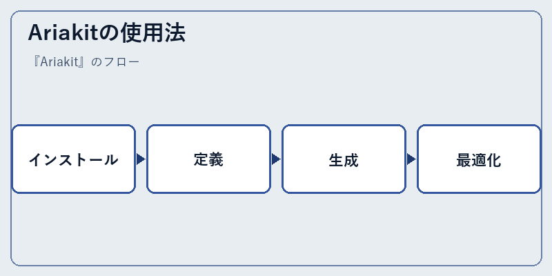 Ariakitの使用法