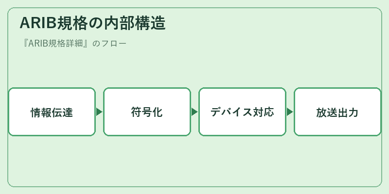 ARIB規格の内部構造