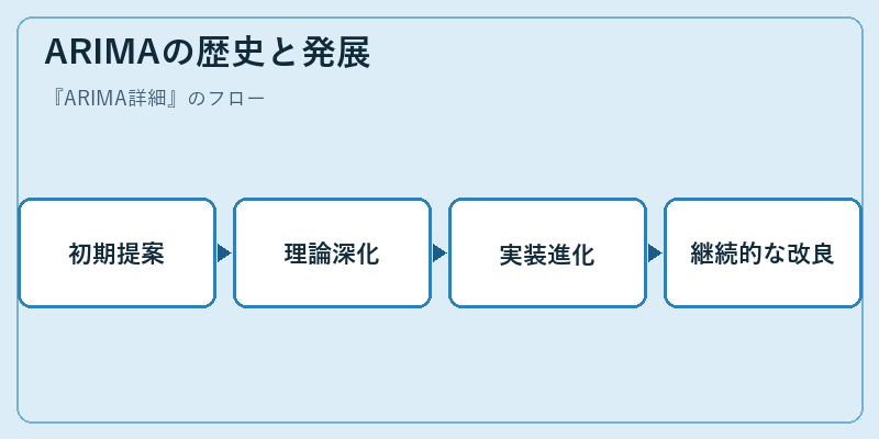 ARIMAの歴史と発展