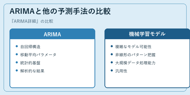 ARIMAと他の予測手法の比較