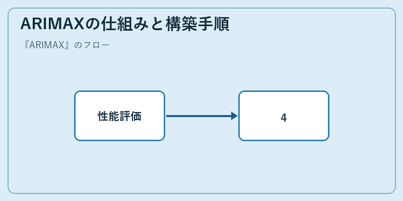 ARIMAXの仕組みと構築手順