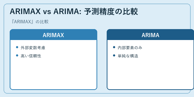 ARIMAX vs ARIMA: 予測精度の比較