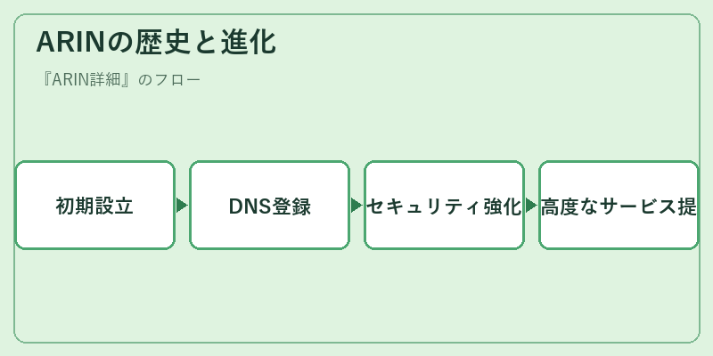 ARINの歴史と進化