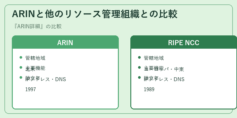 ARINと他のリソース管理組織との比較