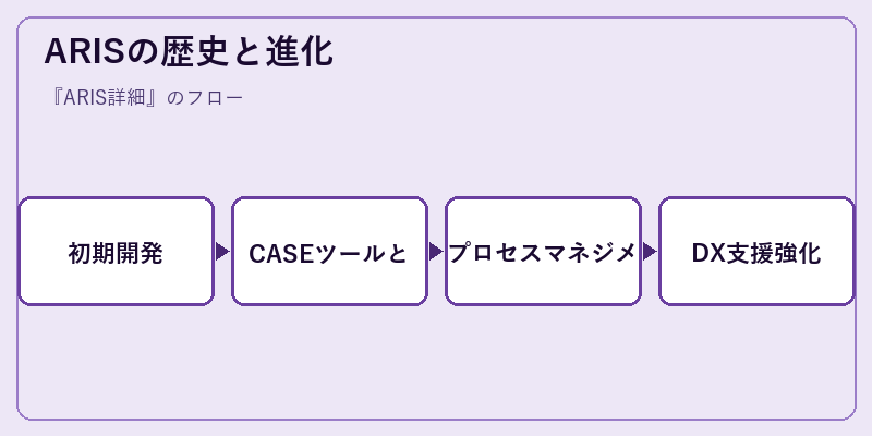 ARISの歴史と進化