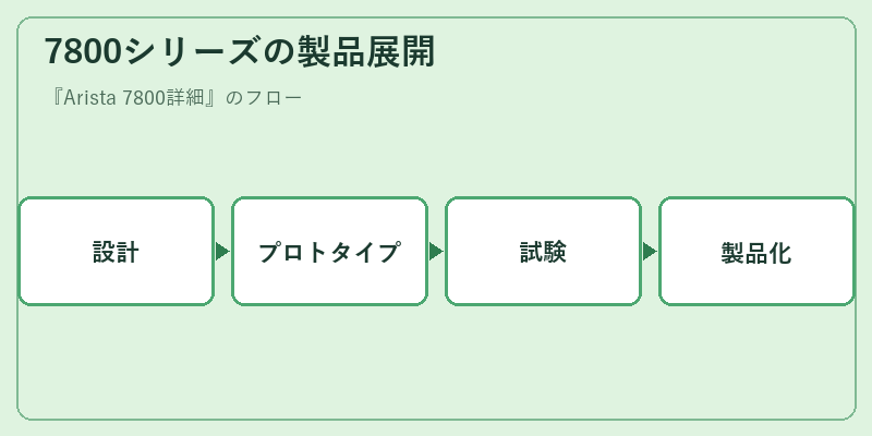 7800シリーズの製品展開