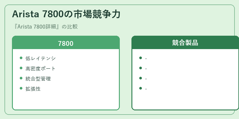 Arista 7800の市場競争力
