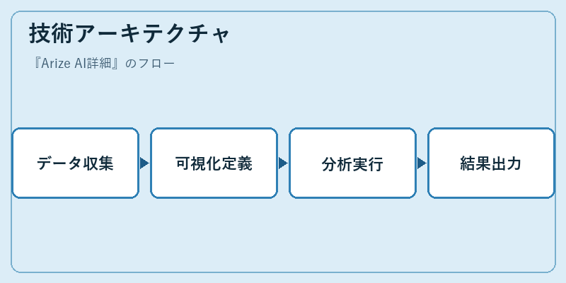 技術アーキテクチャ