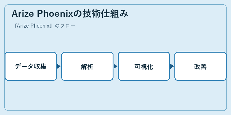 Arize Phoenixの技術仕組み
