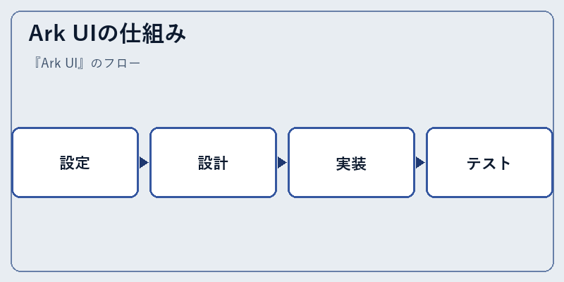 Ark UIの仕組み