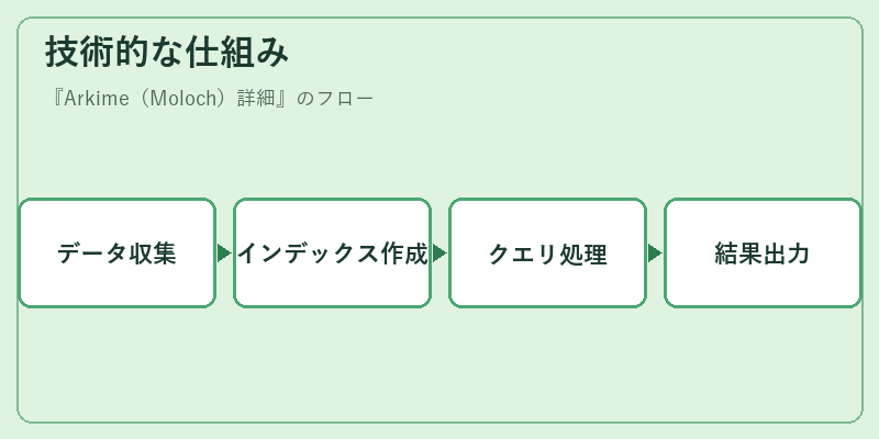 技術的な仕組み