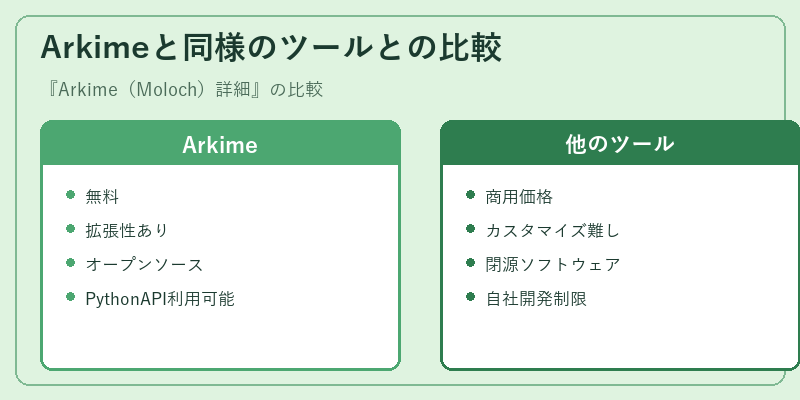 Arkimeと同様のツールとの比較