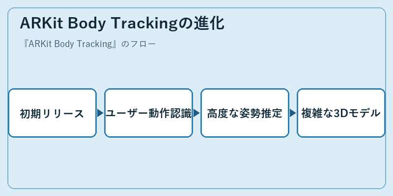 ARKit Body Trackingの進化