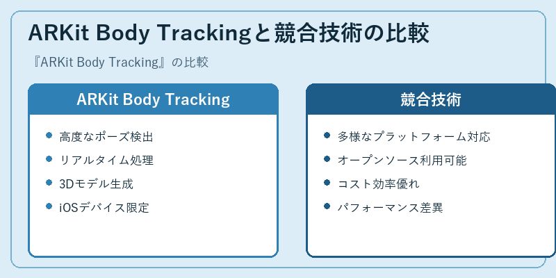 ARKit Body Trackingと競合技術の比較