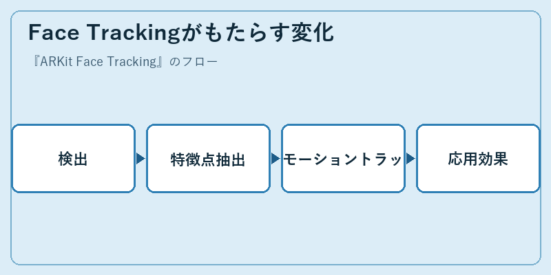 Face Trackingがもたらす変化