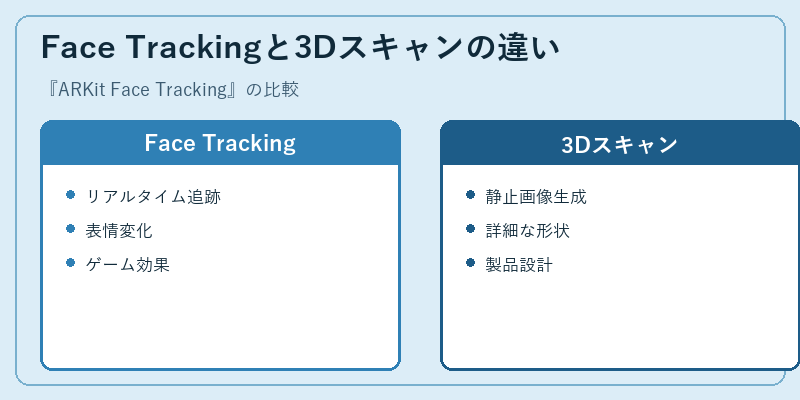 Face Trackingと3Dスキャンの違い