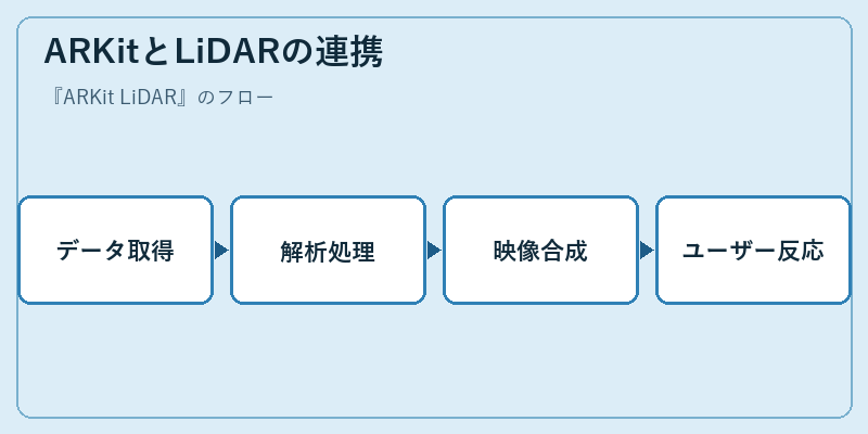 ARKitとLiDARの連携