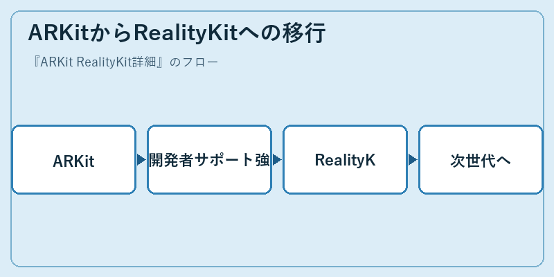 ARKitからRealityKitへの移行