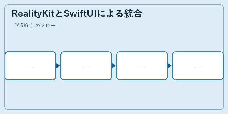 RealityKitとSwiftUIによる統合