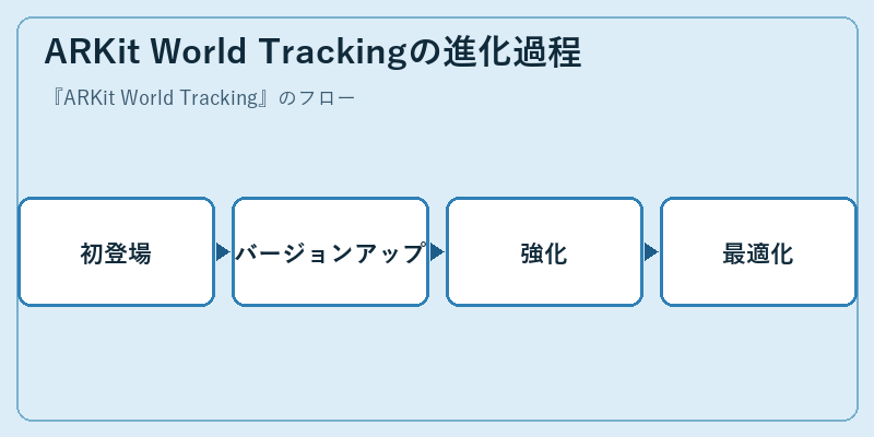 ARKit World Trackingの進化過程