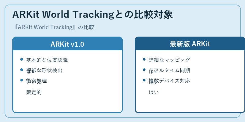 ARKit World Trackingとの比較対象