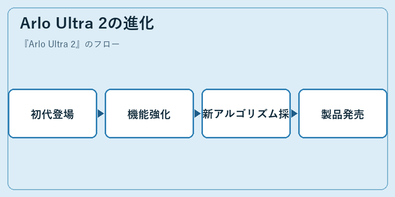 Arlo Ultra 2の進化