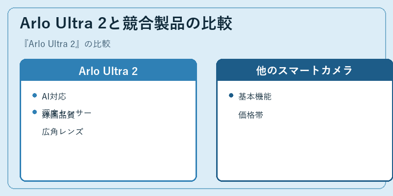 Arlo Ultra 2と競合製品の比較