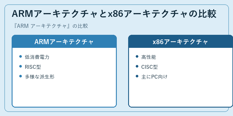 ARMアーキテクチャとx86アーキテクチャの比較