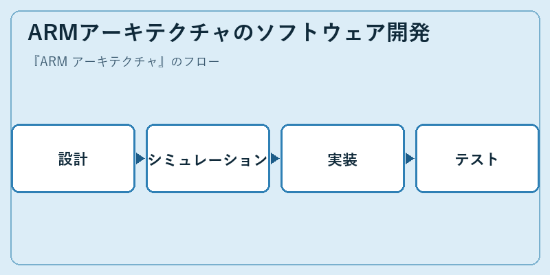 ARMアーキテクチャのソフトウェア開発