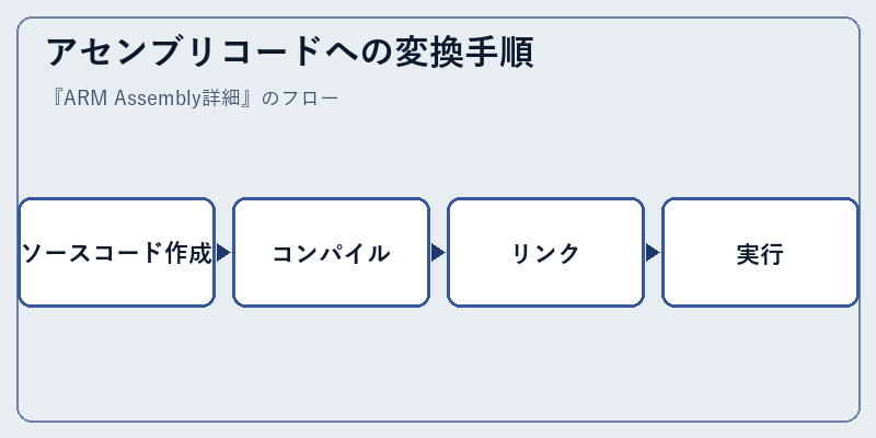 アセンブリコードへの変換手順