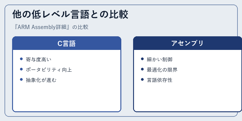 他の低レベル言語との比較