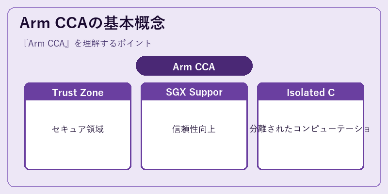Arm CCAの基本概念