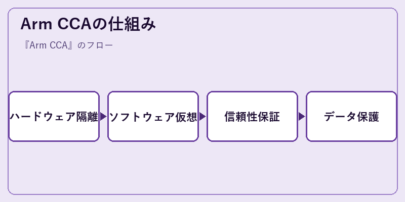 Arm CCAの仕組み
