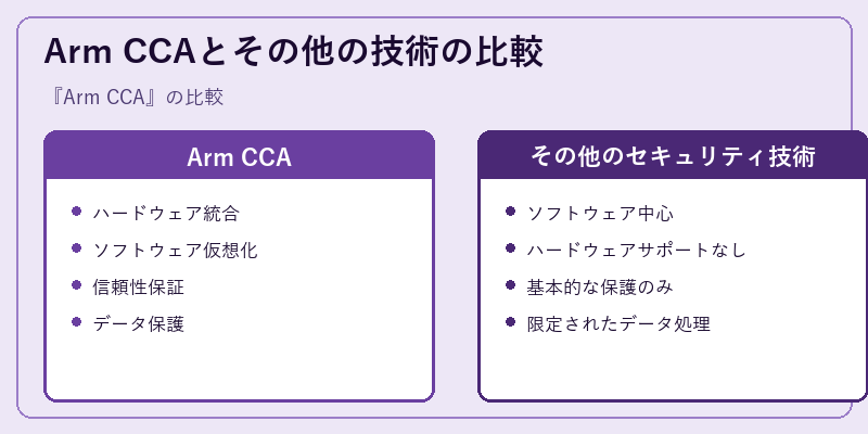 Arm CCAとその他の技術の比較
