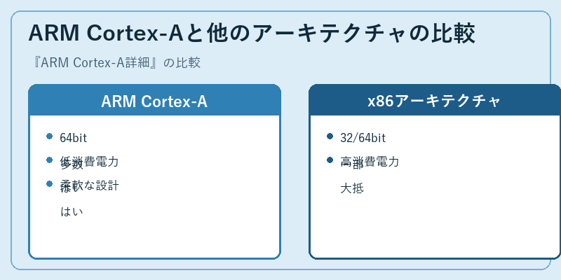 ARM Cortex-Aと他のアーキテクチャの比較