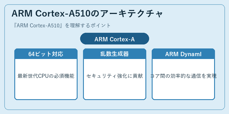 ARM Cortex-A510のアーキテクチャ
