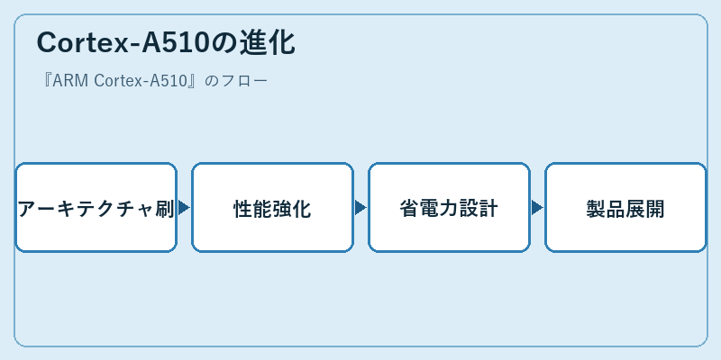 Cortex-A510の進化