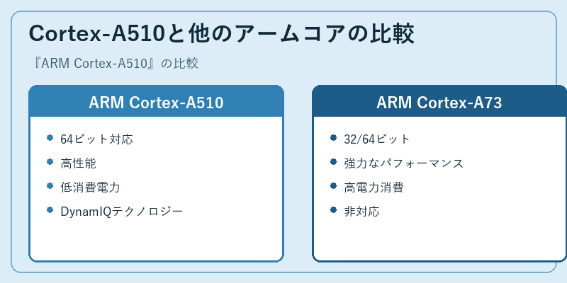 Cortex-A510と他のアームコアの比較