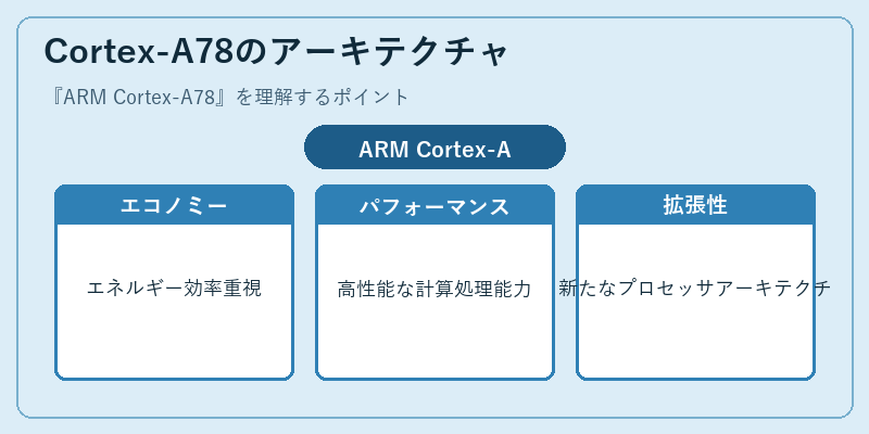 Cortex-A78のアーキテクチャ