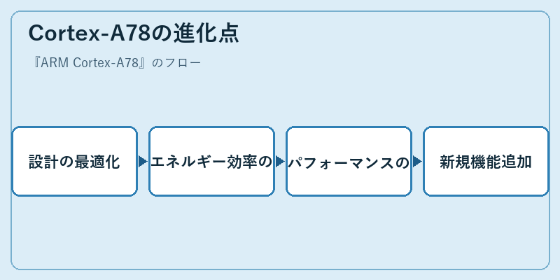 Cortex-A78の進化点