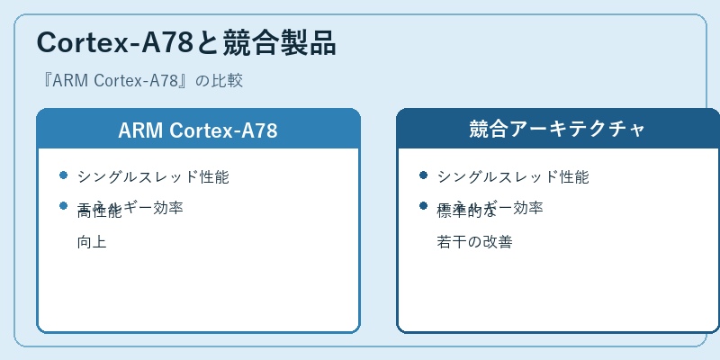 Cortex-A78と競合製品