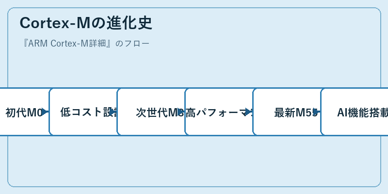 Cortex-Mの進化史