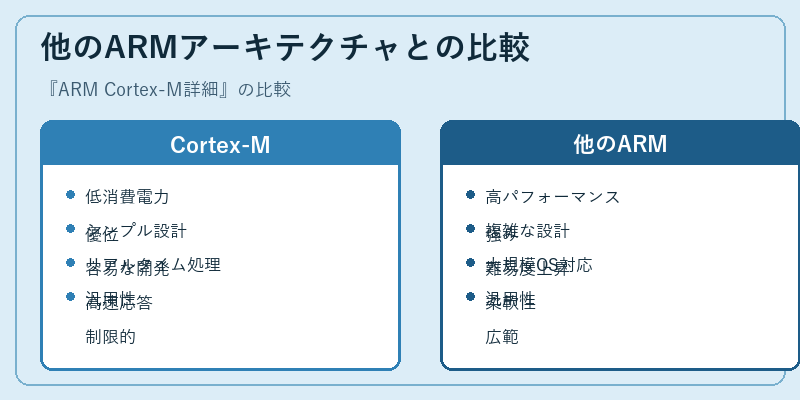 他のARMアーキテクチャとの比較