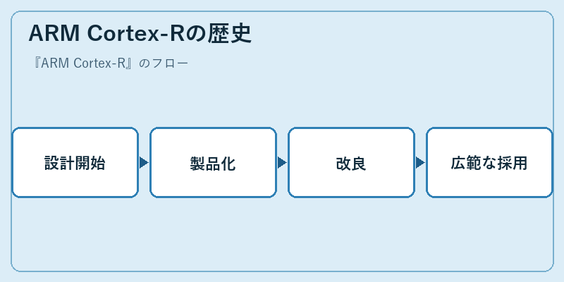 ARM Cortex-Rの歴史